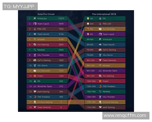 DOTA2赛事经验榜单揭晓V5战队荣登第三名引发热议 DOTA2赛事经验榜单揭晓V5战队荣登第三名引发热议